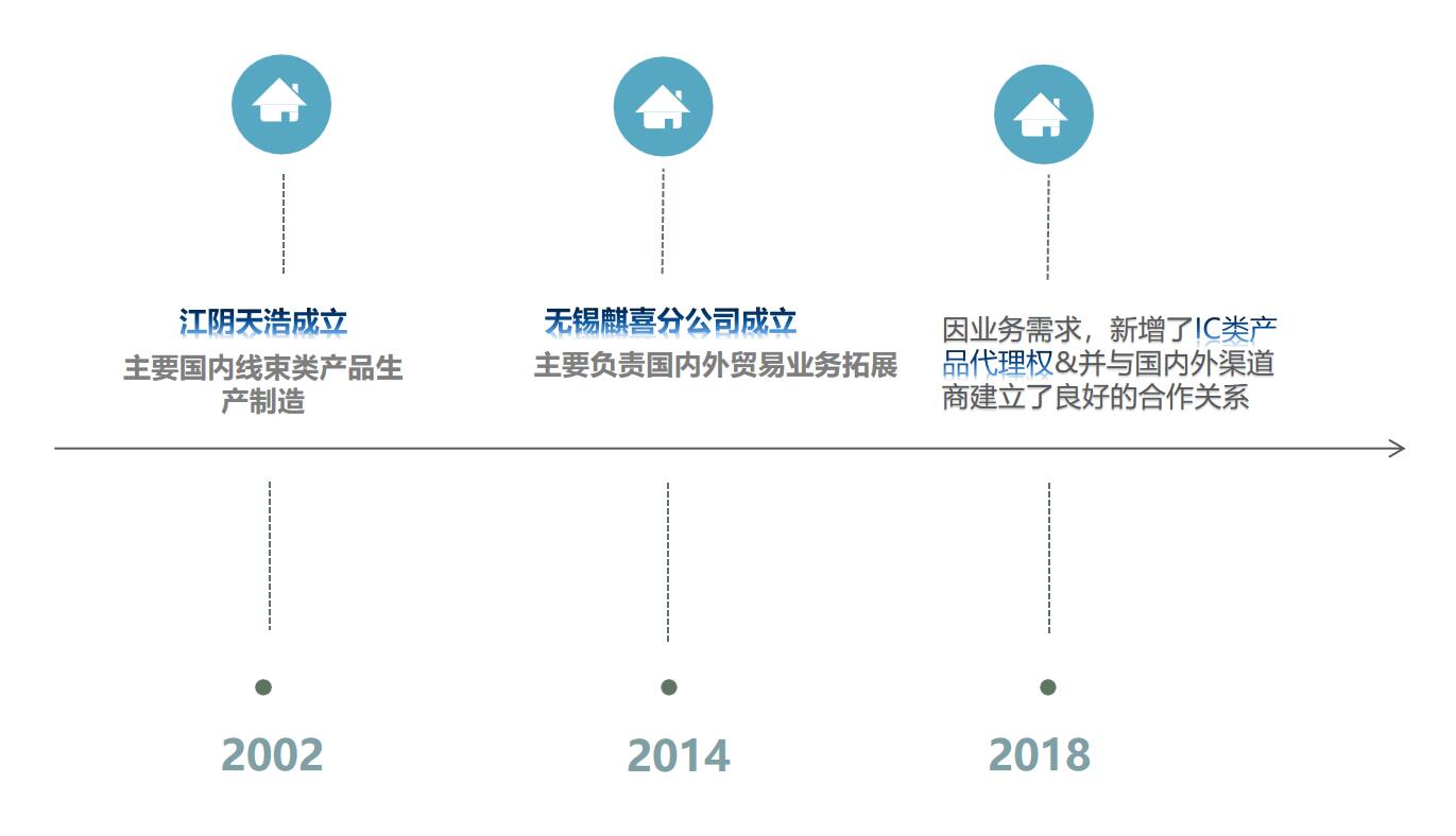 成长历史